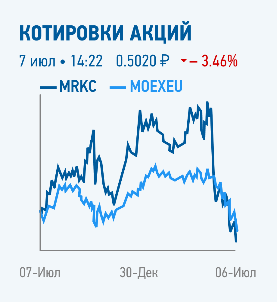 Котировки акции