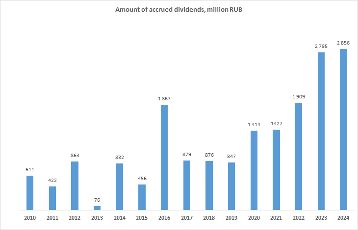 Amount of accrued dividends