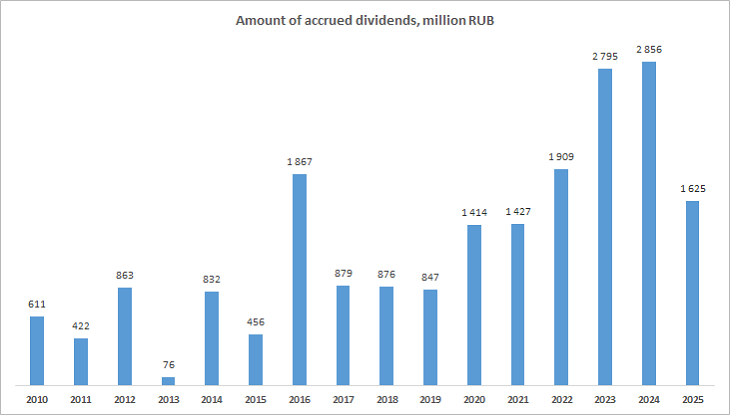 Amount of accrued dividends