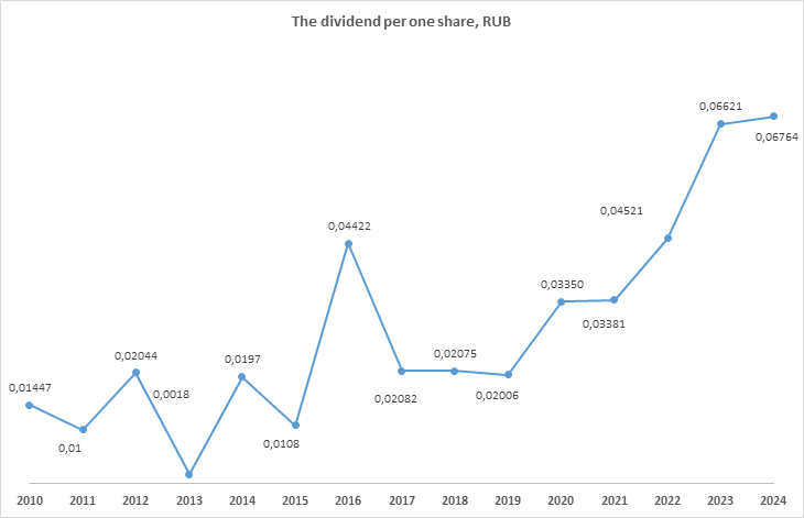 Dividend per share