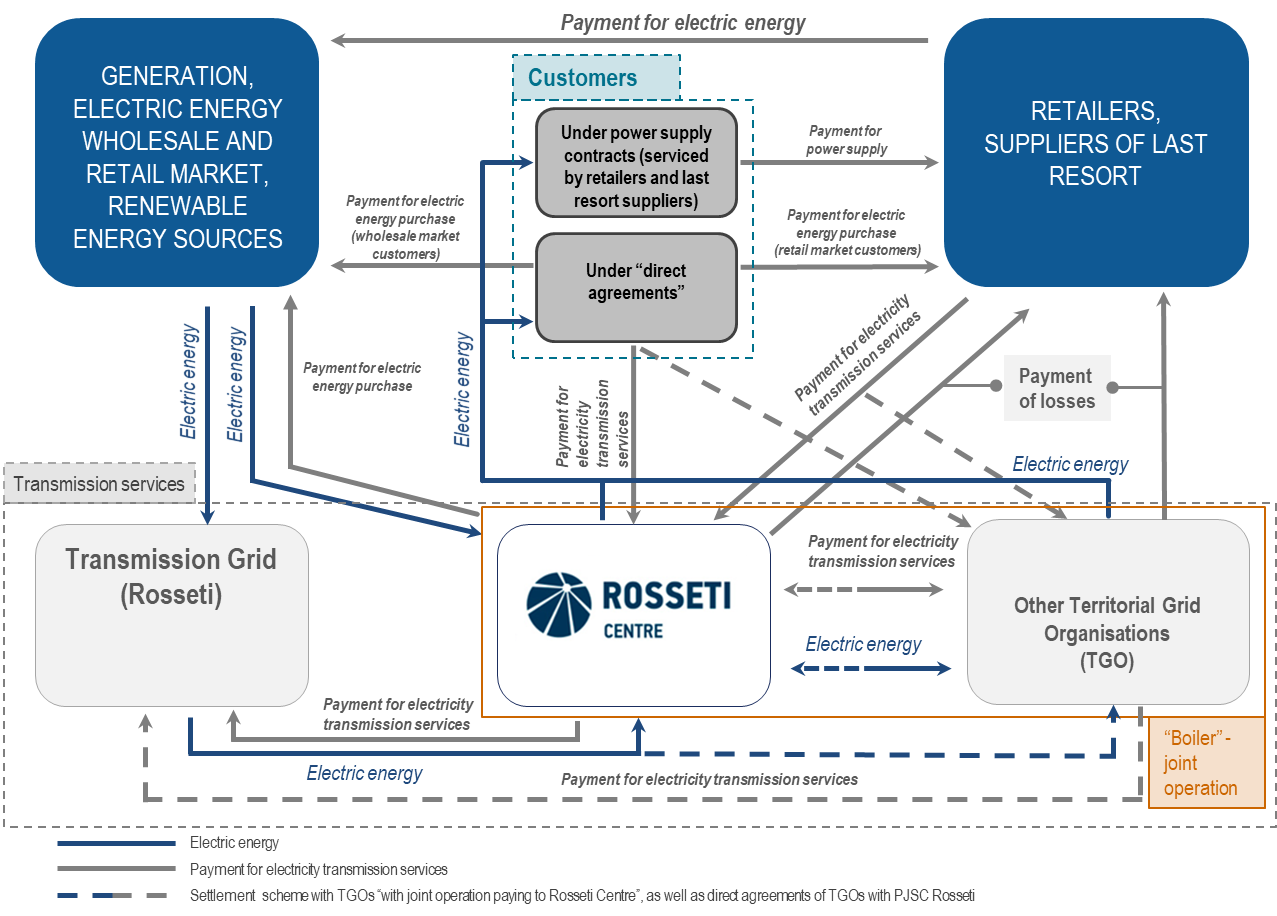 Business model of electric energy transmission