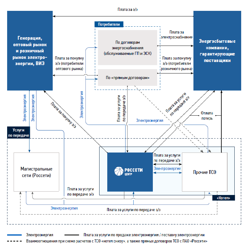 Бизнес-модель деятельности по передаче электроэнергии