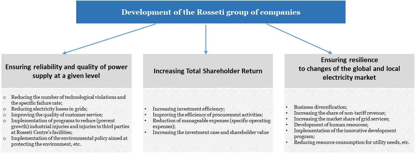 Strategy of the company