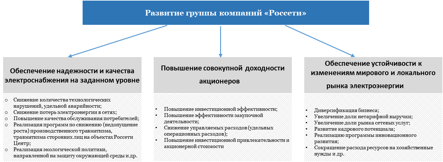 Стратегия компании