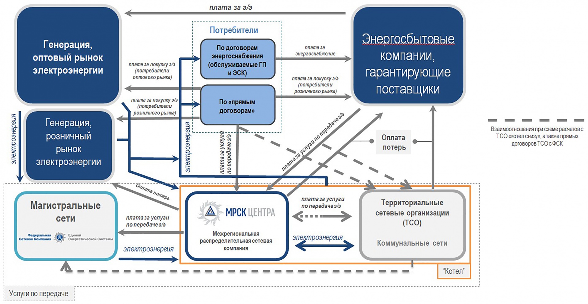 Россети волга структура